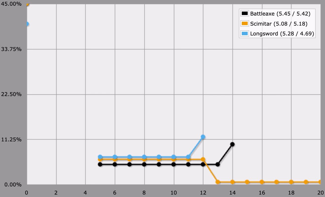 weapon damage