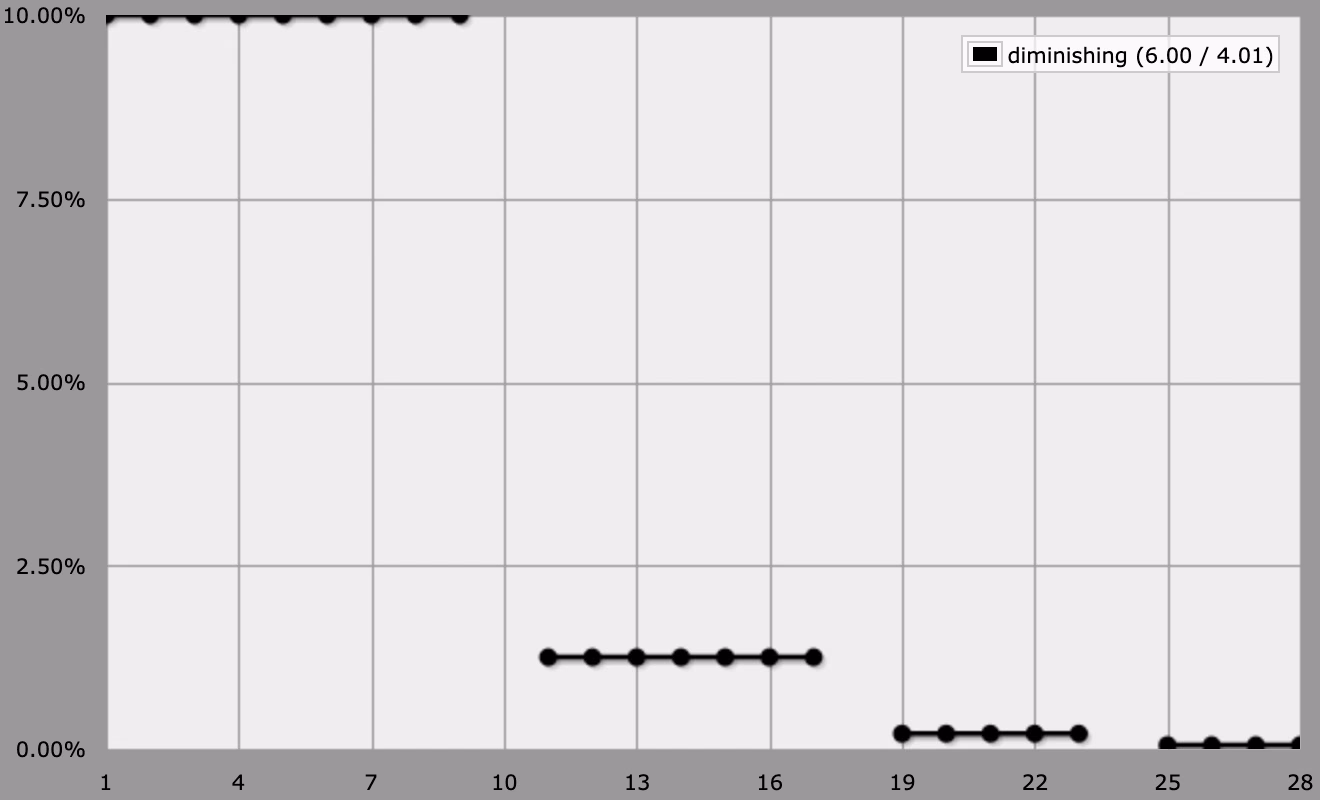 diminishing explosion