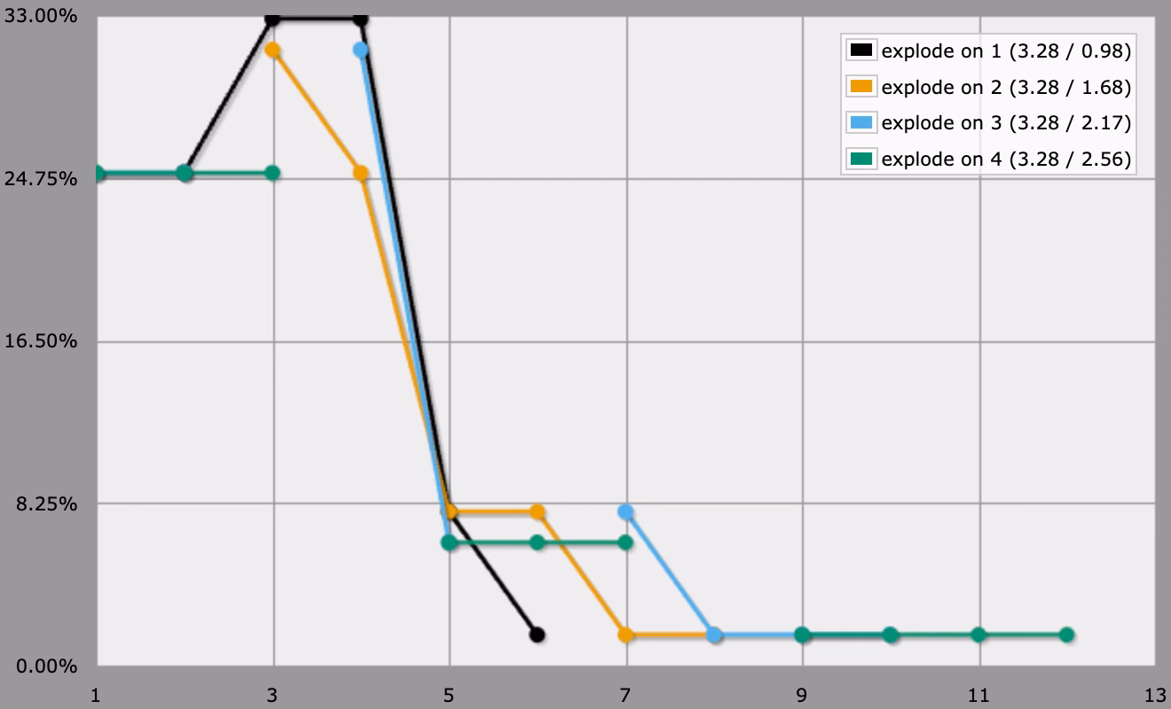 various magic numbers