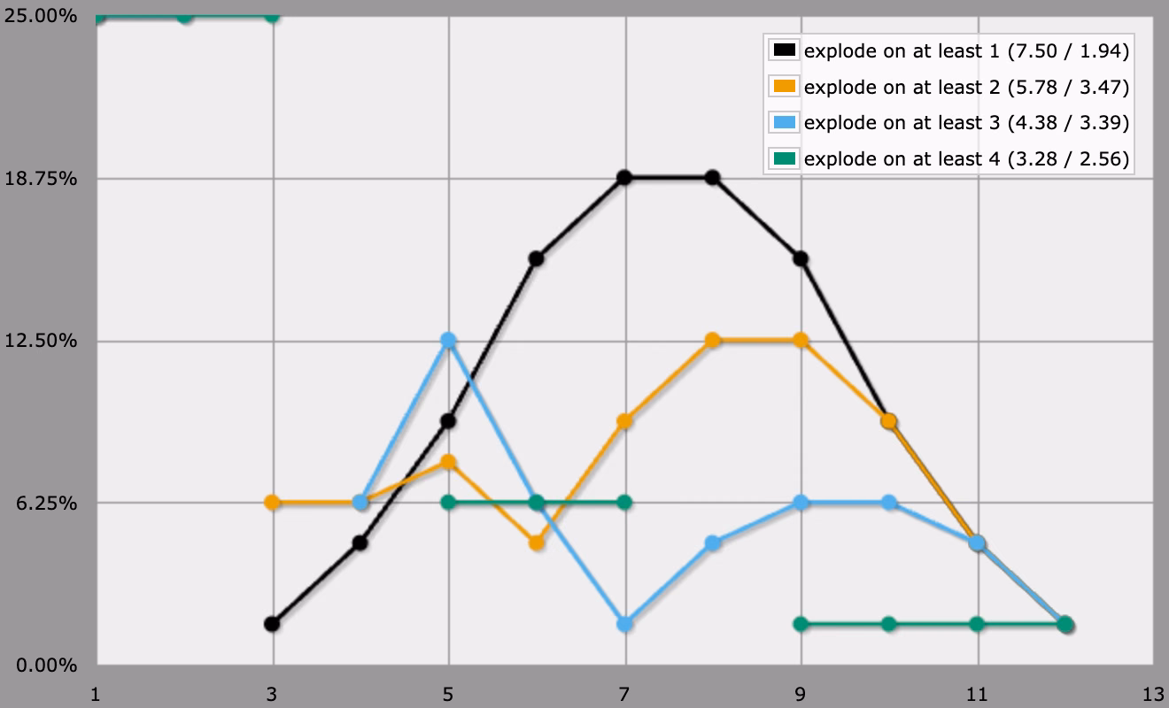various thresholds