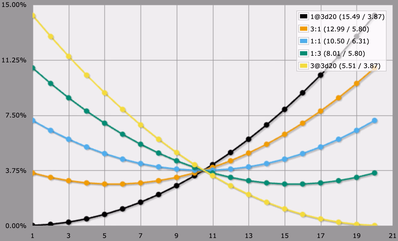 from highest to lowest of 3d20